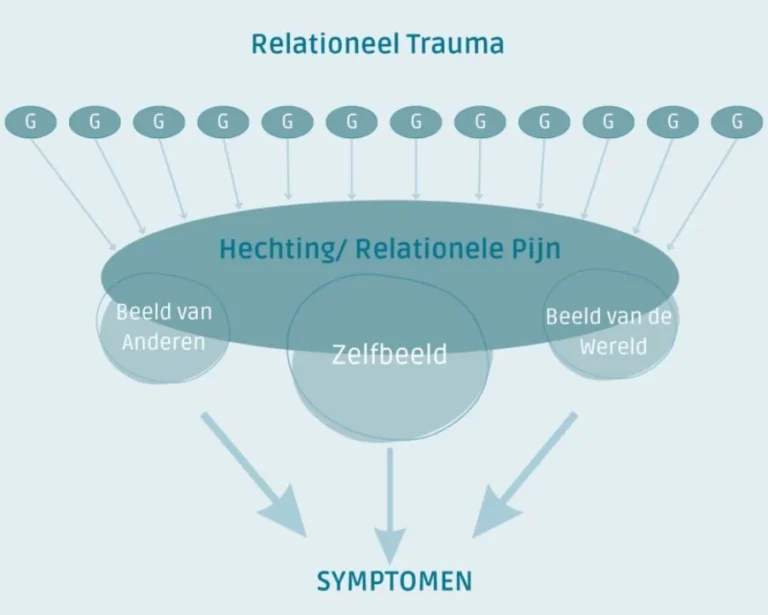 Relationeel trauma